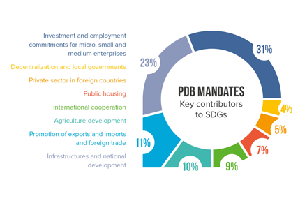 PDB mandates